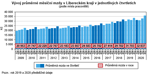 Graf - Vvoj prmrn msn mzdy v Libereckm kraji v jednotlivch tvrtletch