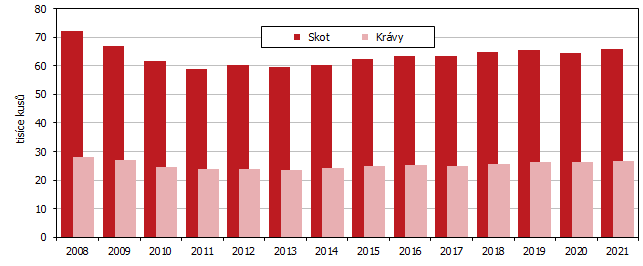 Graf 3 Stavy skotu v Jihomoravskm kraji v letech 2008 a 2021 