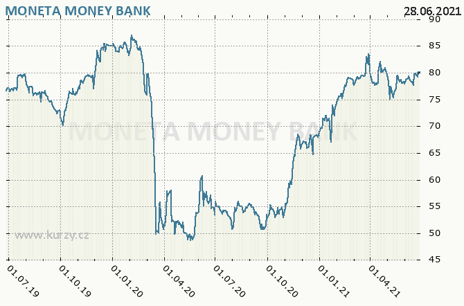 MONETA Money Bank, a.s. - Graf ceny akcie cz