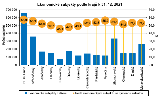 Graf - Ekonomick subjekty podle kraj k 31. 12. 2021 