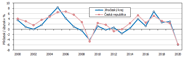 Graf 1 Meziron vvoj HDP v s. c. v Jihoeskm kraji a esk republice