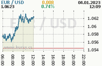 Online graf kurzu usd/eur