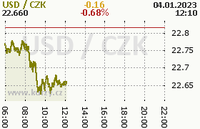 Online graf kurzu usd