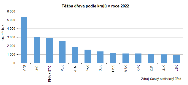 Graf: Tba deva podle kraj v roce 2022