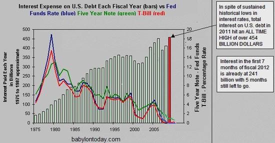 Vvoj rokovch sazeb a ve rok z americkho dluhu