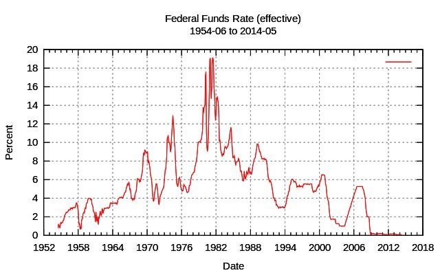 Vvoj hlavn rokov sazby Fedu