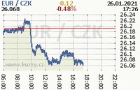 Online graf kurzu eur