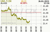 Online graf kurzu usd