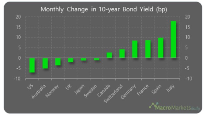 vnos obligace desetilet dluhopisy USA Itlie
