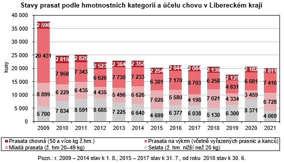 Graf - Stavy prasat podle hmotnostnch kategori a elu chovu v Libereckm kraji 
