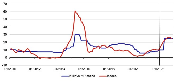 Graf 1  Vvoj hlavn mnovpolitick sazby a inflace na Ukrajin (meziron v %)