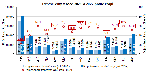 Graf: Trestn iny v roce 2021 a 2022 podle kraj