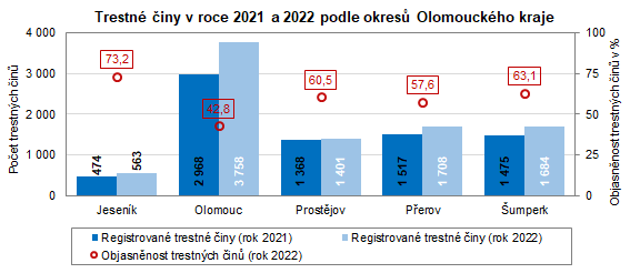 Graf: Trestn iny v roce 2021 a 2022 podle okres Olomouckho kraje