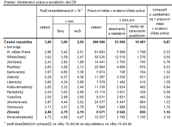 Tabulka 1: Podl nezamstnanch a voln pracovn msta v krajch R k 30. 6. 2023
