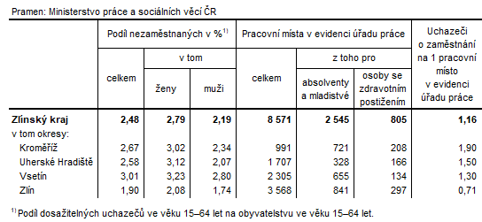 Tabulka 2: Podl nezamstnanch a voln pracovn msta v okresech Zlnskho kraje k 30. 6. 2023