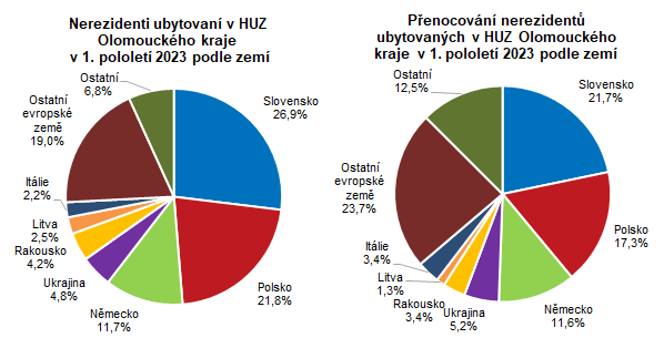 Graf: Nerezidenti a penocovn v HUZ v Olomouckm kraji v 1. pololet 2023 podle zem