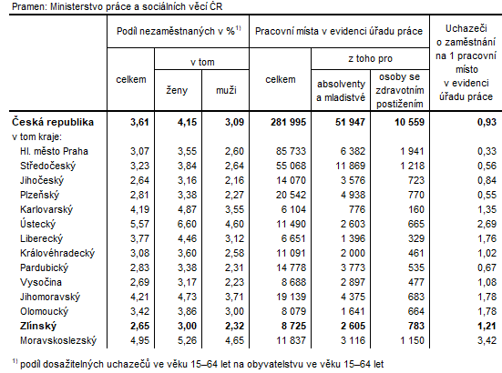 Tabulka 1:  Podl nezamstnanch a voln pracovn msta v krajch R k 30. 9. 2023