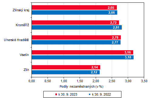 Graf 2: Podl nezamstnanch ve Zlnskm kraji a jeho okresech