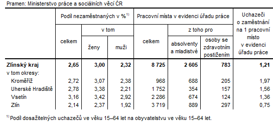 Tabulka 2: Podl nezamstnanch a voln pracovn msta v okresech Zlnskho kraje k 30. 9. 2023
