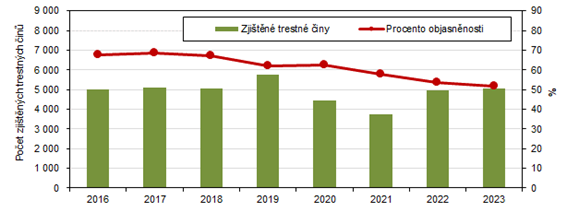 Zjitn trestn iny a procento objasnnosti v Karlovarskm kraji v letech 2016 a 2023