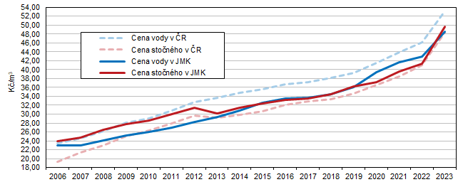 Graf 2 Vvoj ceny vody a stonho v Jihomoravskm kraji a v esk republice v letech 2006 a 2023