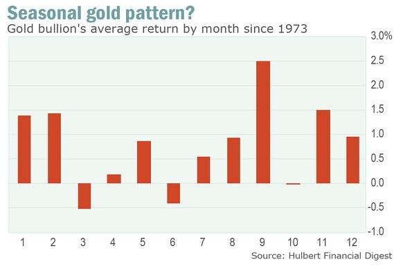 Seznnost na zlat: Prmrn vnosy podle msce od roku 1973