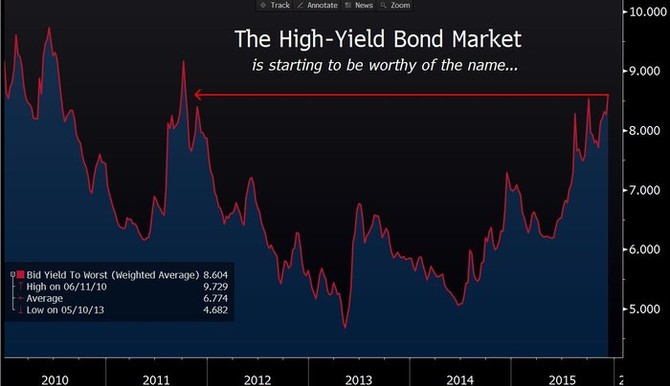 Trh s high-yield dluhopisy
