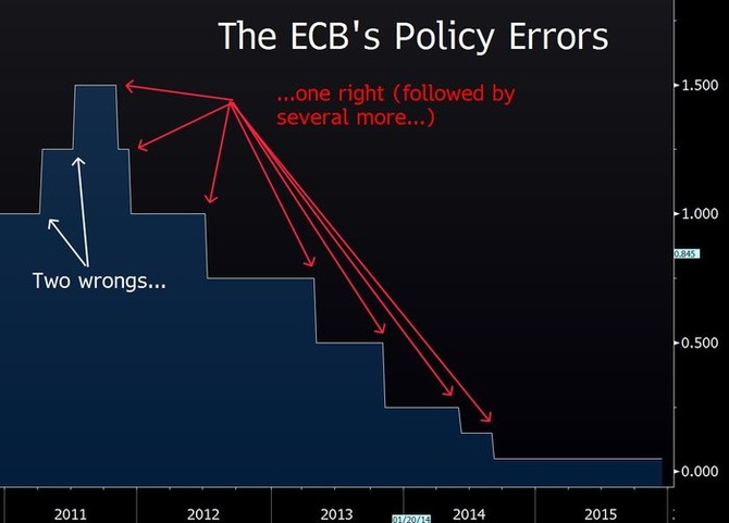 Politick chyby ECB