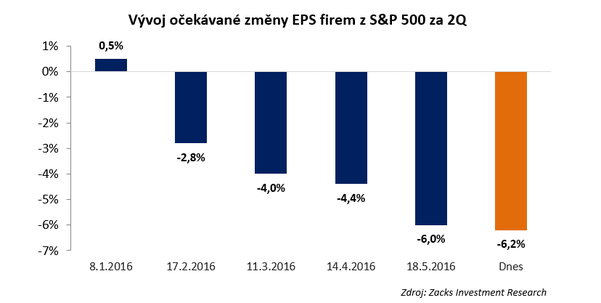 Vvoj oekvan zmny EPS firem z S&P 500 za 2Q