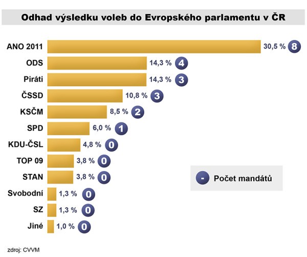 Odhad vsledku voleb do Evropskho parlamentu v R