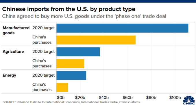 Chart of shortfall in Chinese purchases of U.S. goods, by product type, under 