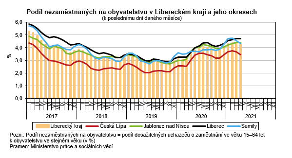 Graf: Podl nezamstnanch na obyvatelstvu v Libereckm kraji