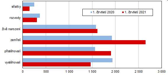 Graf 1 Pohyb obyvatelstva v Jihoeskm kraji v 1. tvrtlet 2020 a 1. tvrtlet 2021