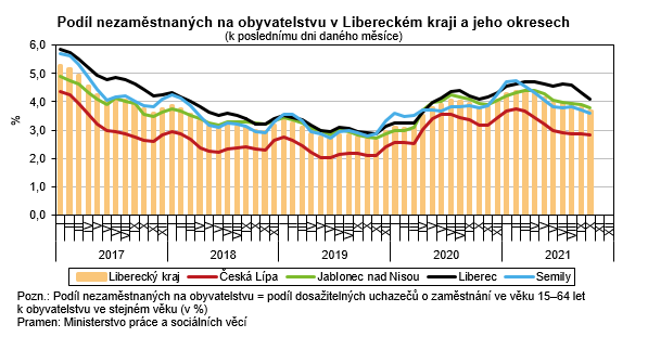 Graf: Podl nezamstnanch na obyvatelstvu v Libereckm kraji