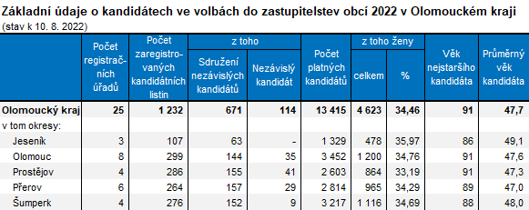 Tabulka: Zkladn daje o kandidtech ve volbch do zastupitelstev obc 2022 v Olomouckm kraji