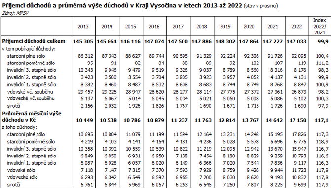 Pjemci dchod a prmrn ve dchod v Kraji Vysoina v letech 2013 a 2022 (stav v prosinci)