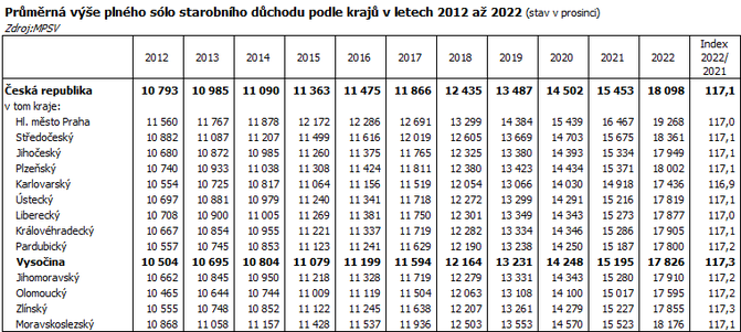 Prmrn ve plnho slo starobnho dchodu podle kraj v letech 2012 a 2022 (stav v prosinci)