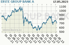 ERSTE GROUP BANK A, graf