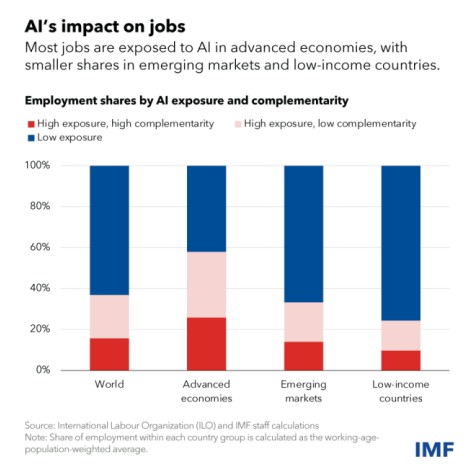 Dopady AI: práce a úrokové sazby