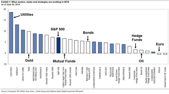 Kter sektory a strategie zvolit v roce 2014 podle Goldman Sachs