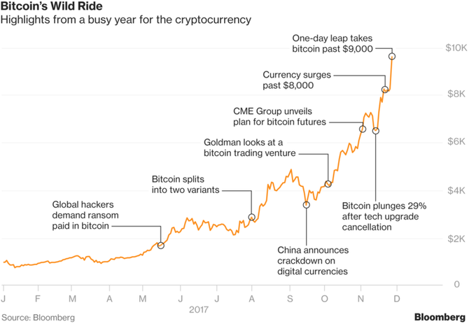 cryptocurrency exponential growth