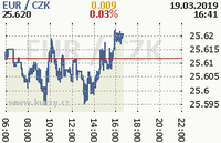 Online graf kurzu eur