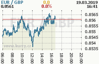 Online graf kurzu gbp/eur