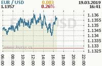 Online graf kurzu usd/eur