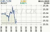Online graf kurzu eur