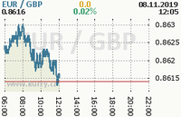 Online graf kurzu gbp/eur