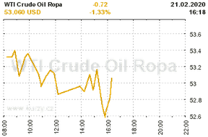 Online graf vývoje ceny komodity WTI Crude Oil Ropa