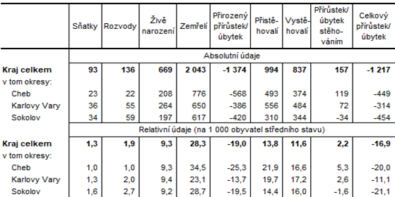 Pohyb obyvatelstva v Karlovarskm kraji a jeho okresech v 1.  tvrtlet 2021 (pedbn daje)