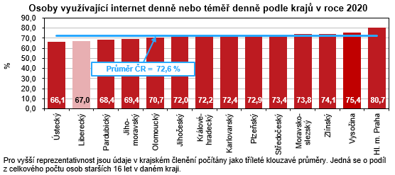 Graf - Osoby vyuvajc internet denn nebo tm denn podle kraj v roce 2020