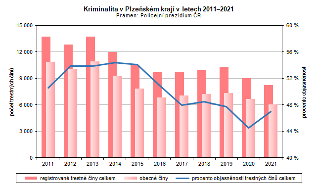 Graf: Kriminalita v Plzeskm kraji v letech 20112021